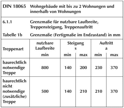 Schrittmass und Steigungen TREPPENMEISTER